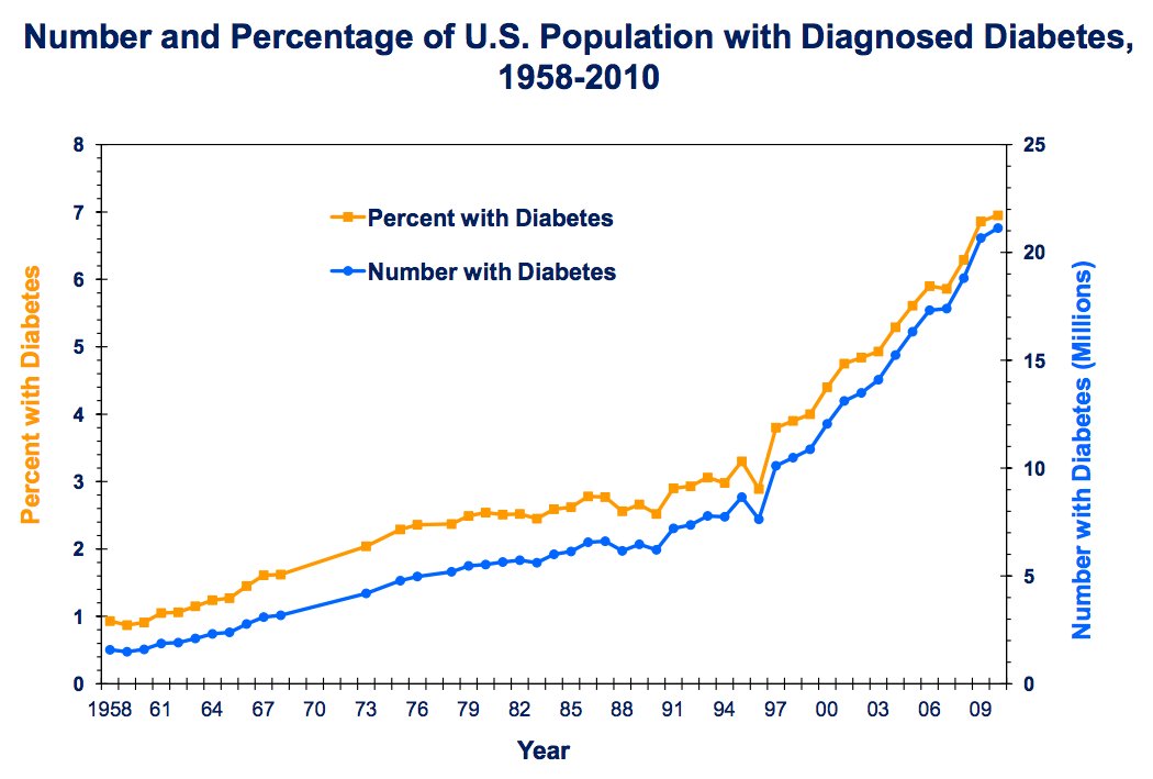 CDC - Number and Percentage of U.S. Population with Diagnosed Diabetes, 1958-2010
